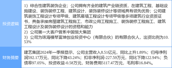 5月14日建藝集團漲停分析 橫琴新區(qū)、裝修裝飾與恒大概念股多重概念加持，建筑裝飾裝修設計與施工業(yè)務前景可期